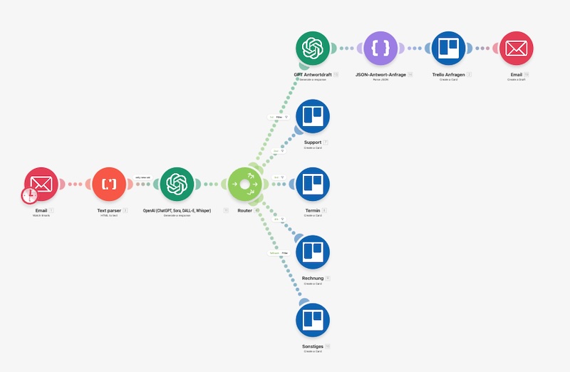 Automatisierungs-Dashboard